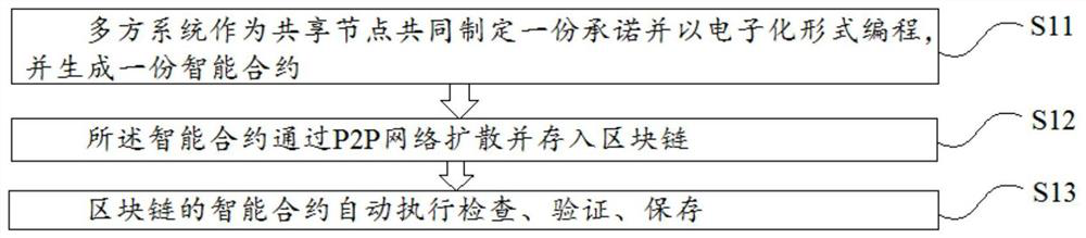 Method for realizing power grid information sharing based on block chain technology