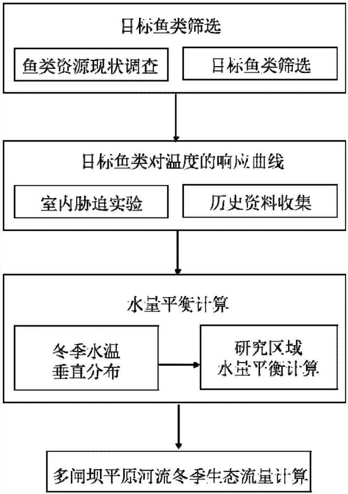 Multi-sluice-and-dam plain river winter ecological flow derivation method