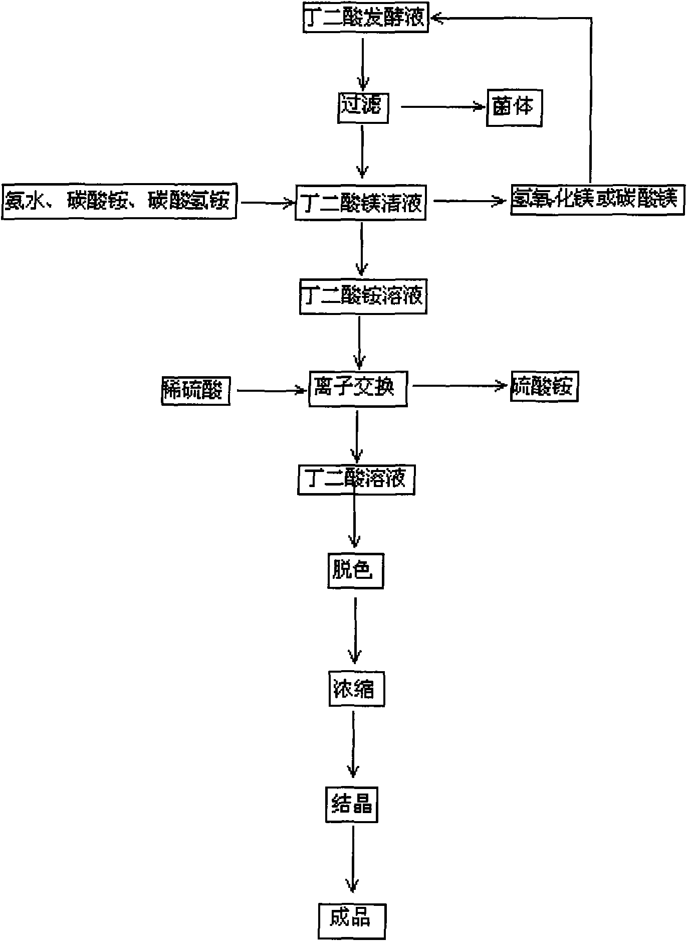 Method for extracting succinic acid from succinic acid fermentation liquor