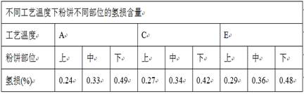 A kind of preparation method of high-strength, high-hardness water-atomized pre-alloyed steel powder