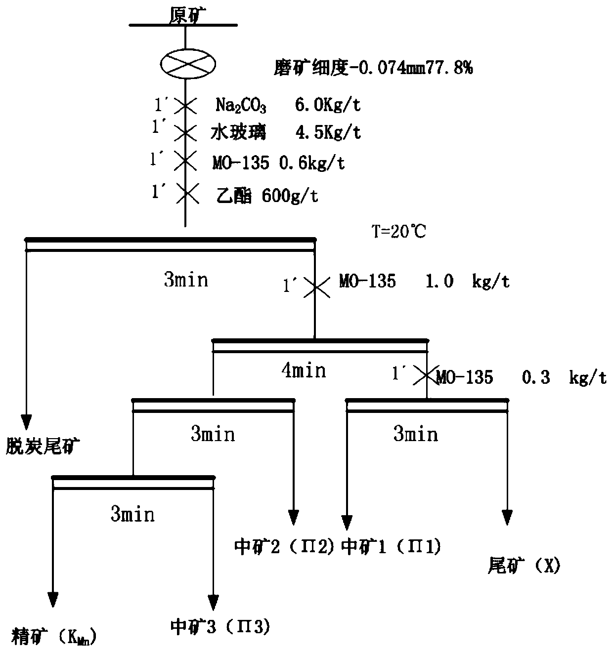 A carbonaceous organic matter deposition type low-grade manganese ore flotation process