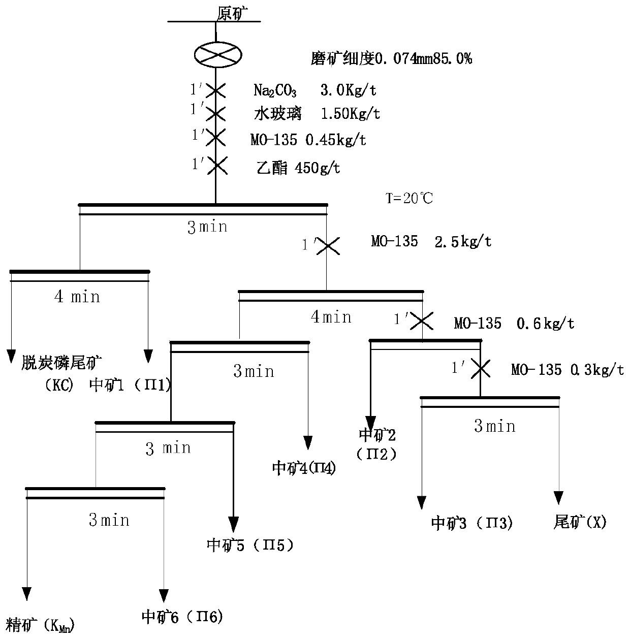 A carbonaceous organic matter deposition type low-grade manganese ore flotation process