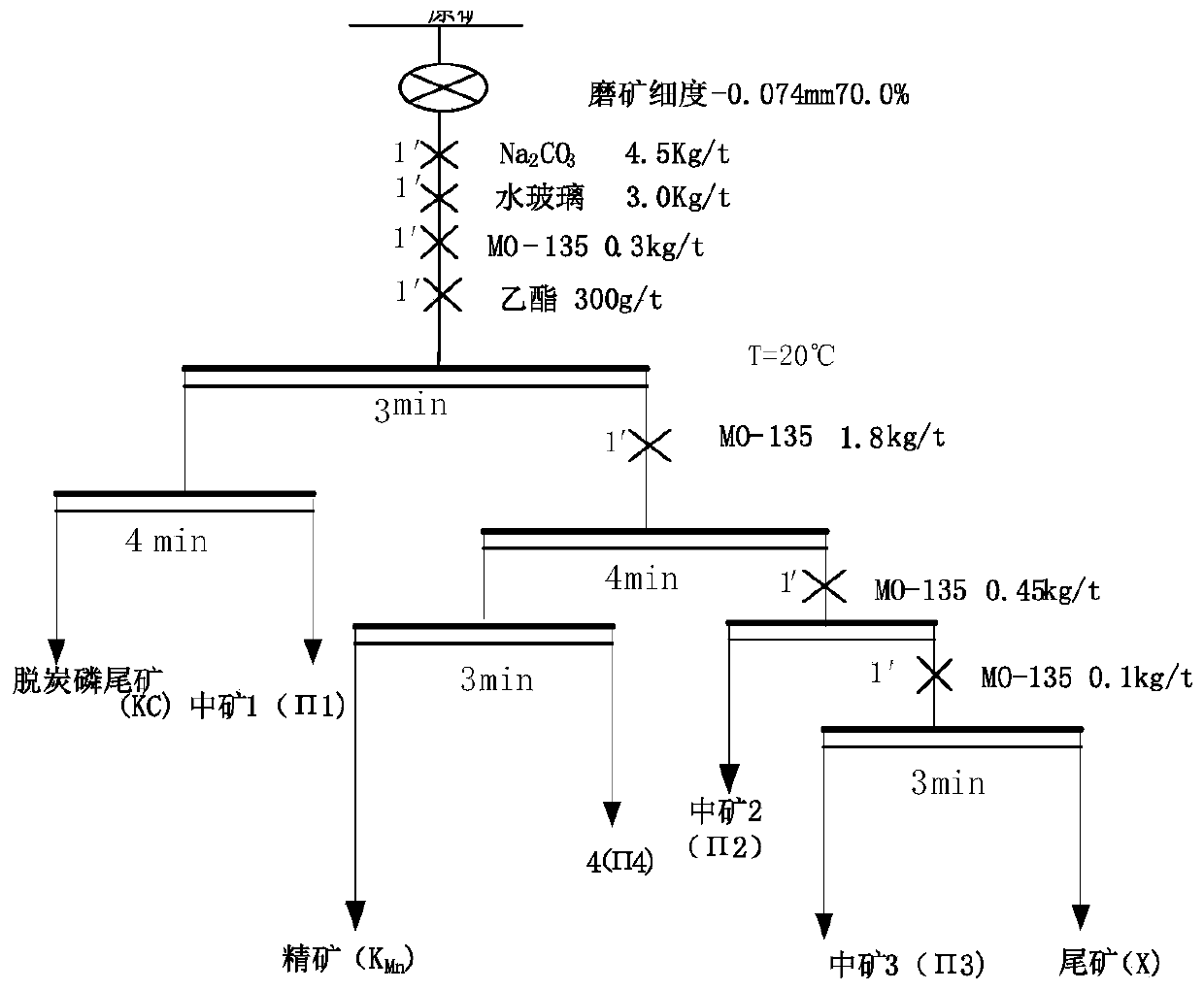 A carbonaceous organic matter deposition type low-grade manganese ore flotation process