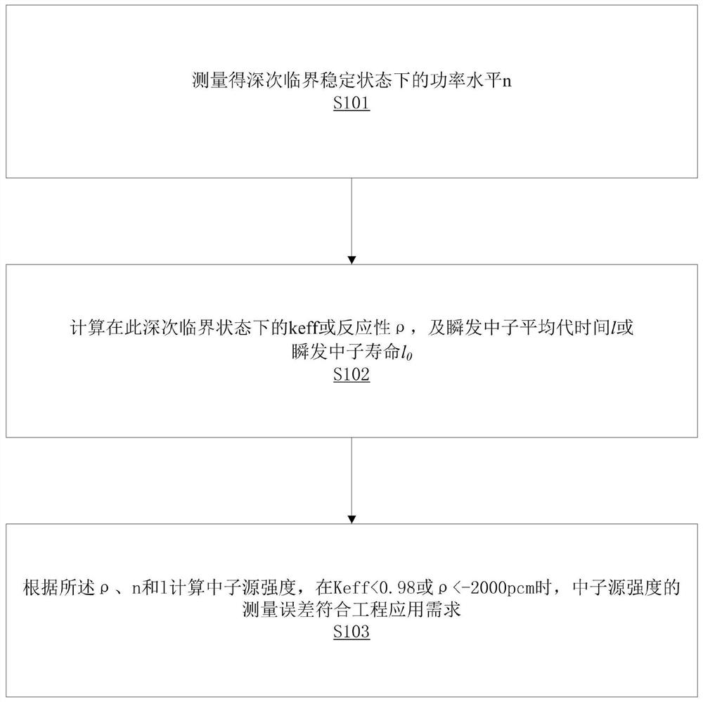 Neutron source intensity calculation method, storage medium and real-time online reactivity meter