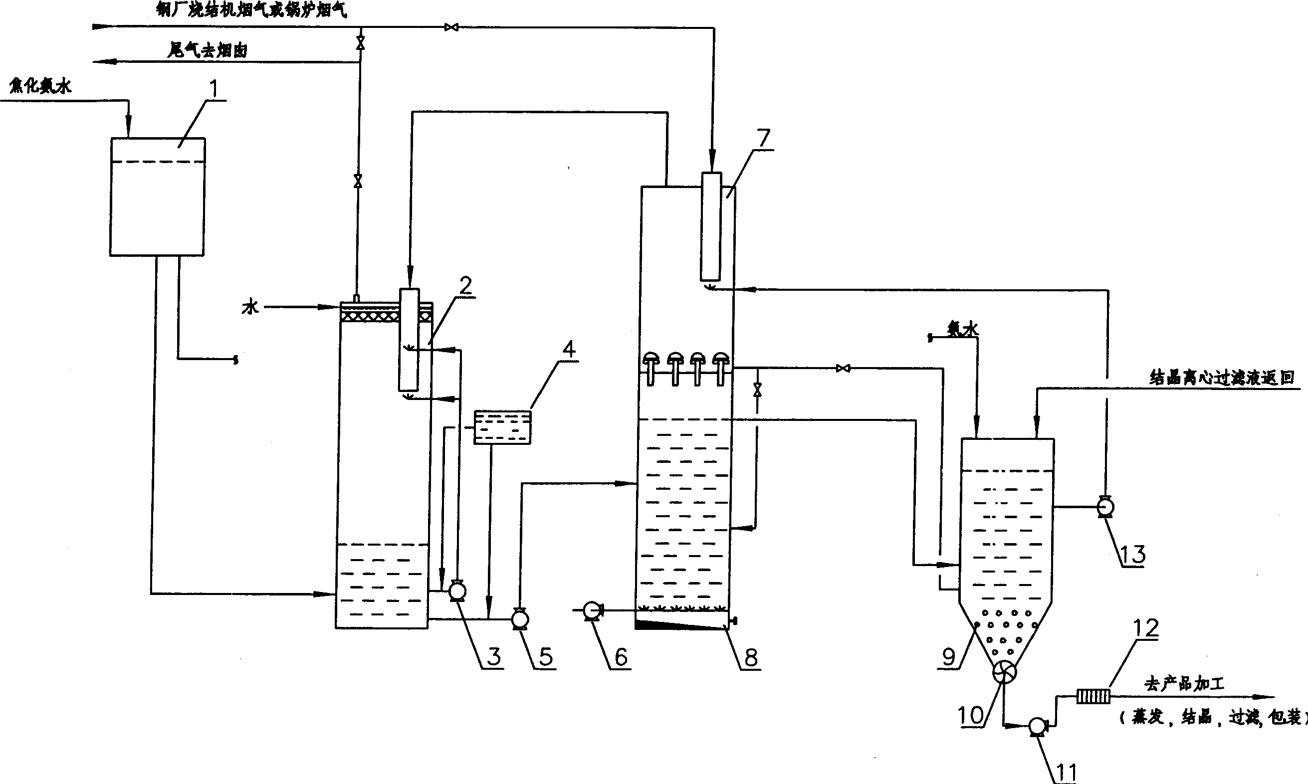 Process and apparatus for eliminating fume SO2 from waste coking ammonia water of iron and steel and coal chemical enterprise
