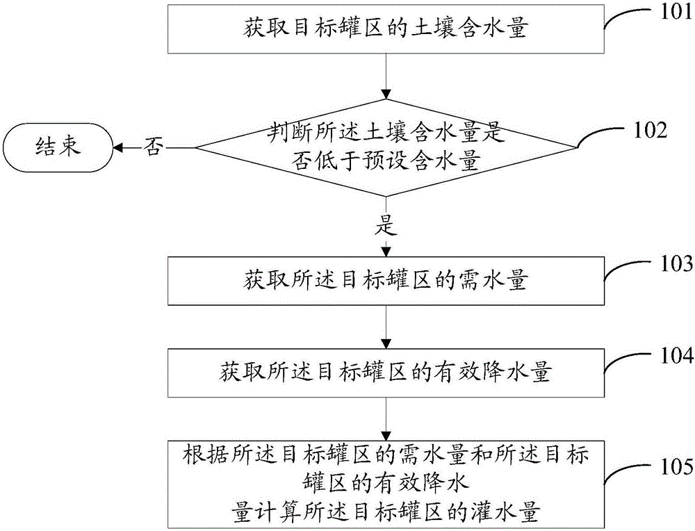 Farmland irrigation water amount calculation method and device