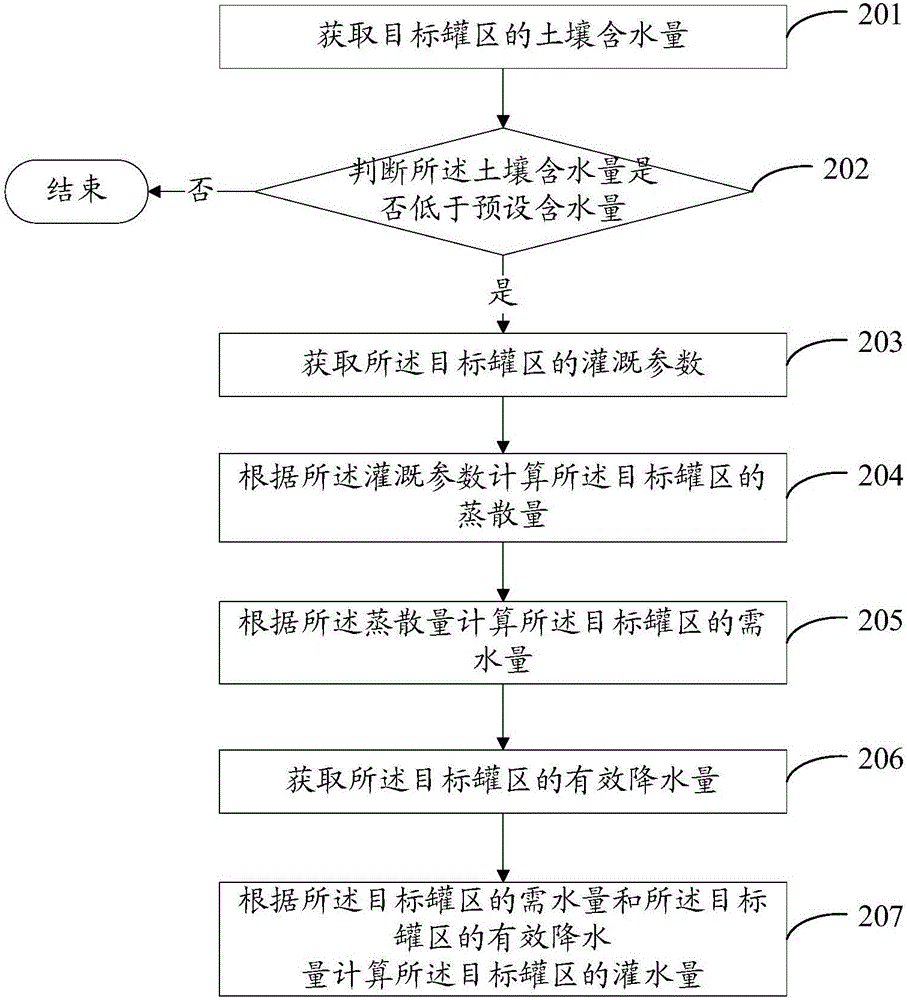 Farmland irrigation water amount calculation method and device