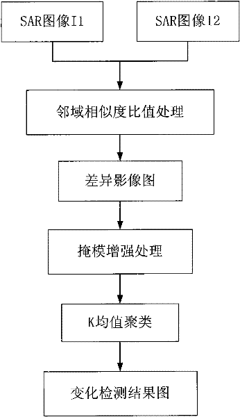 SAR (Synthetic Aperture Radar) image change detection method based on neighborhood similarity and mask enhancement