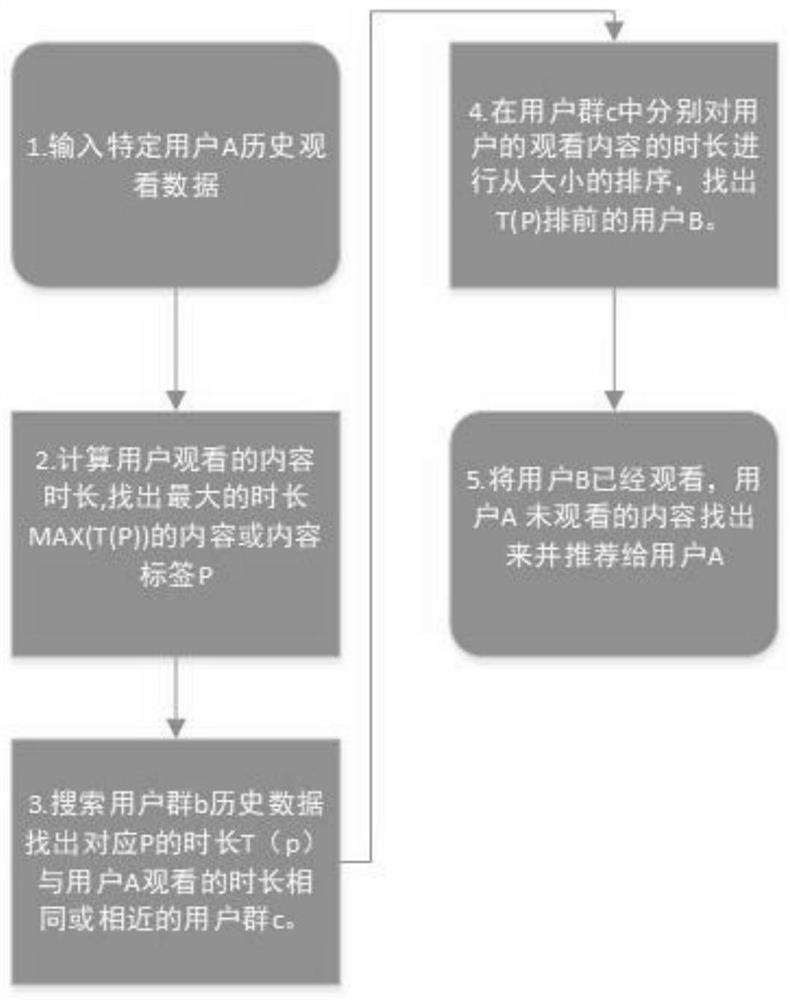 A method and system for recommending video content based on user viewing time