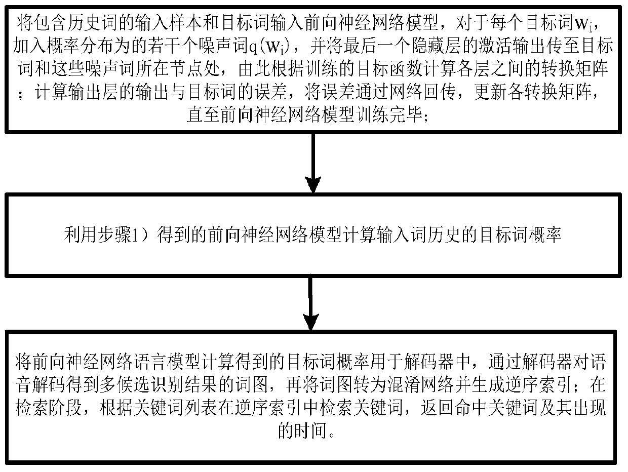 Chinese phonetic keyword retrieval method based on feedforward neural network language model