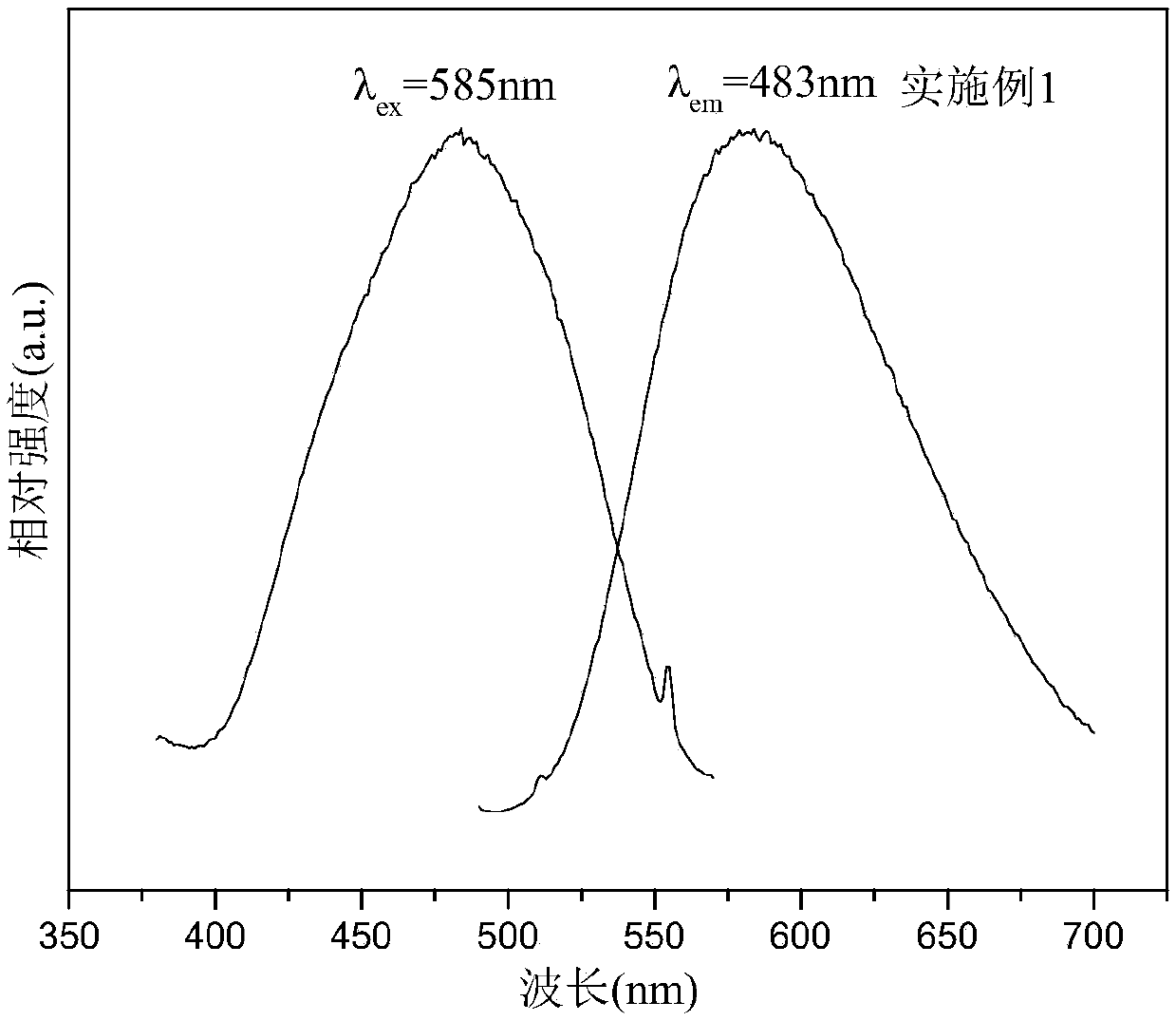 Fluorescent ceramic material, preparation method thereof and low-color-temperature white light LED