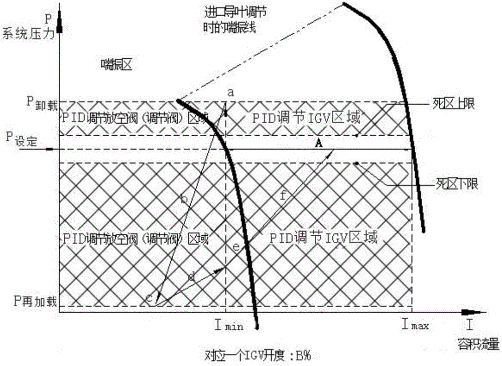Constant pressure air feeding control method for multistage centrifugal air compressor