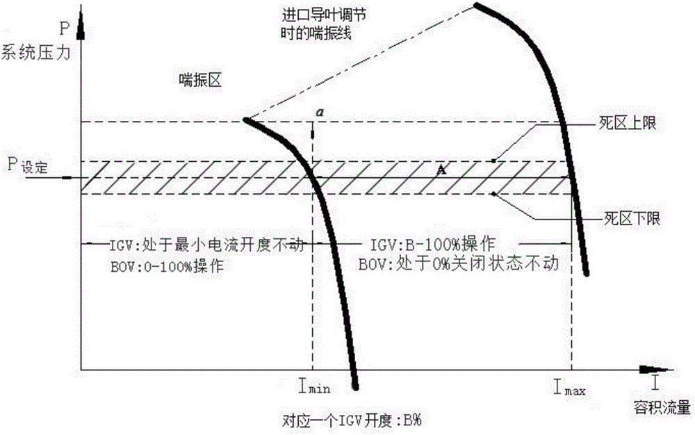 Constant pressure air feeding control method for multistage centrifugal air compressor