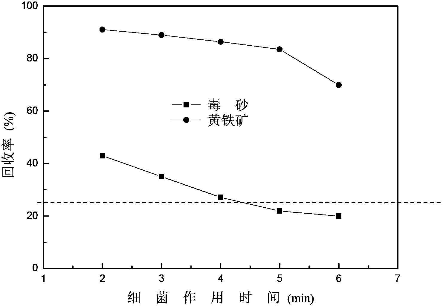 Method for using microbial flotation method to separate pyrites from arsenopyrites