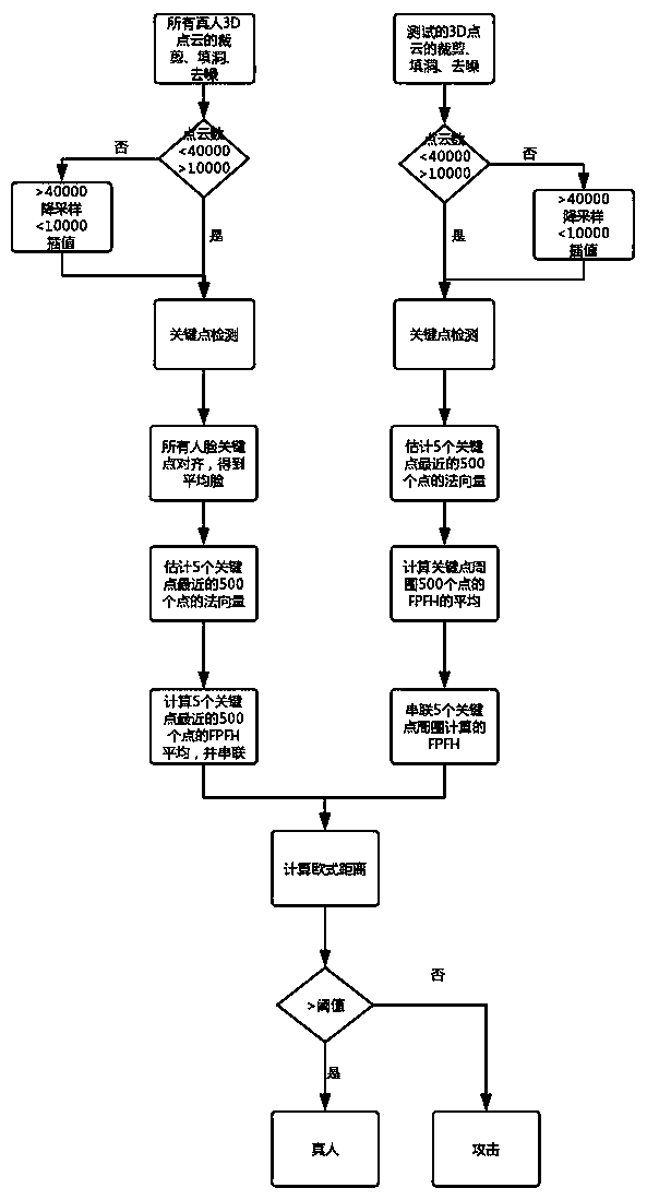 Human face living body detection method based on 3D point cloud geometrical characteristics