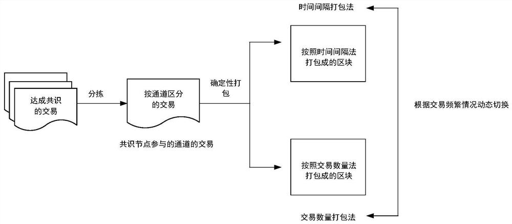 Block packaging method and device for multiple channels of blockchain, and storage medium