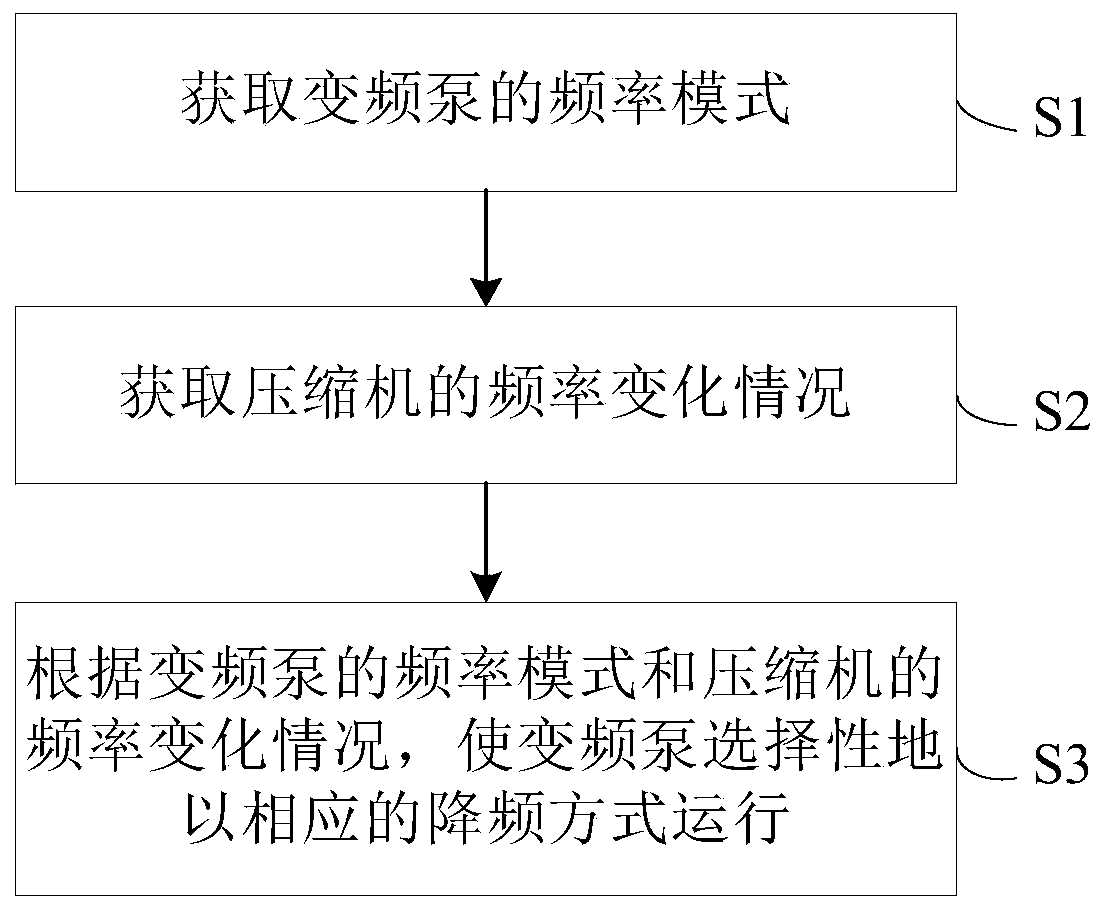 Control method of frequency conversion air conditioner