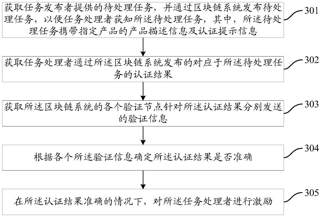 Authentication excitation method and system based on block chain