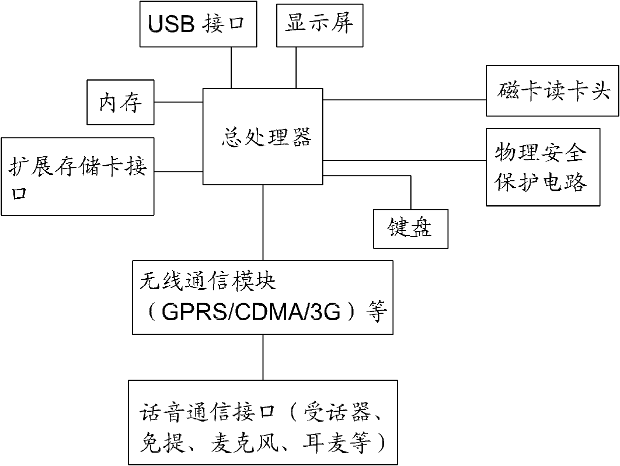 Novel mobile phone payment terminal-based payment method