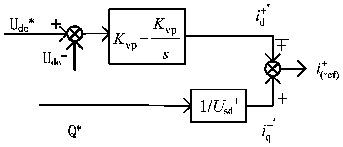 DC side voltage control method of flexible multi-state switch when grid voltage is unbalanced