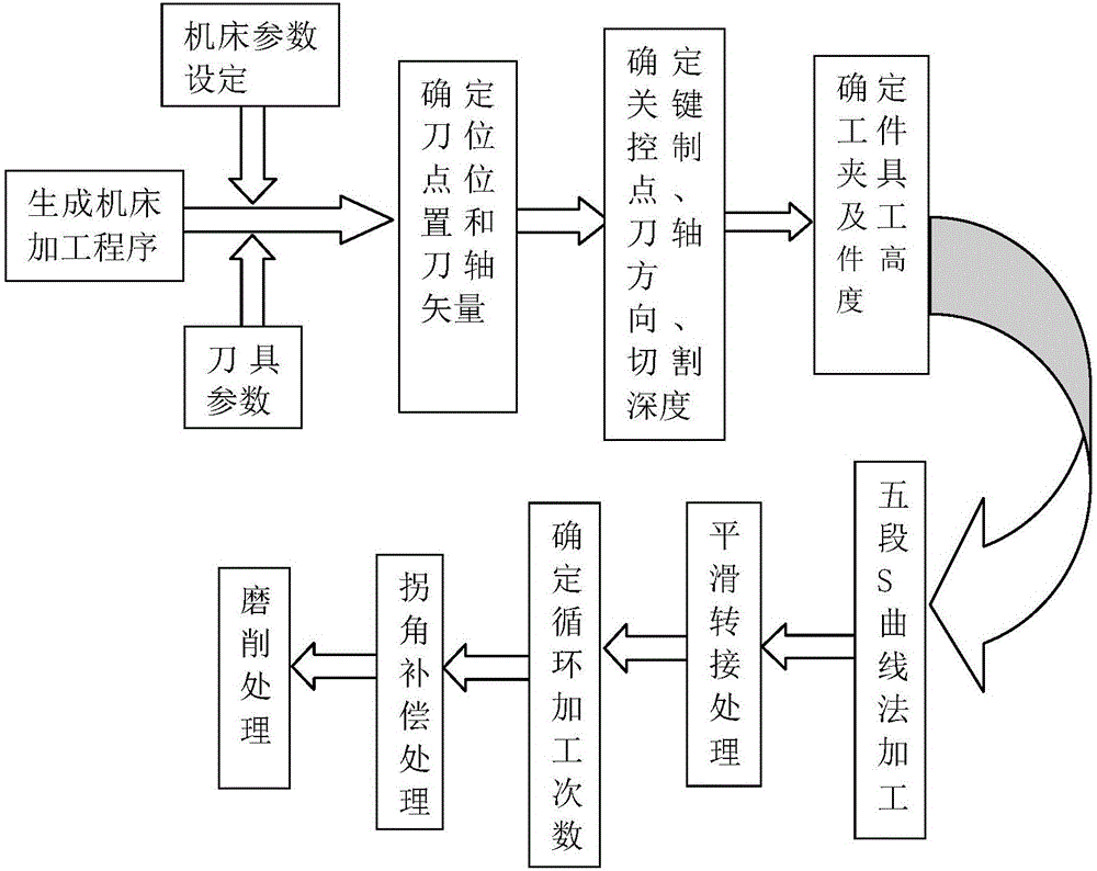 Processing path generation method of machine tool