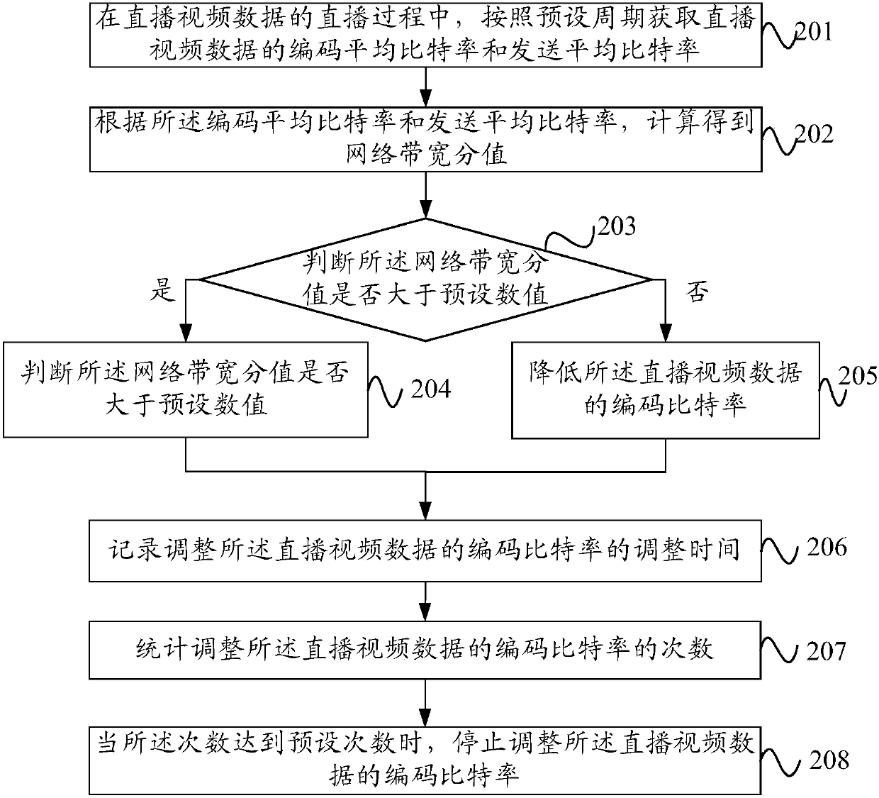Live video data coding bit rate adjusting method and apparatus