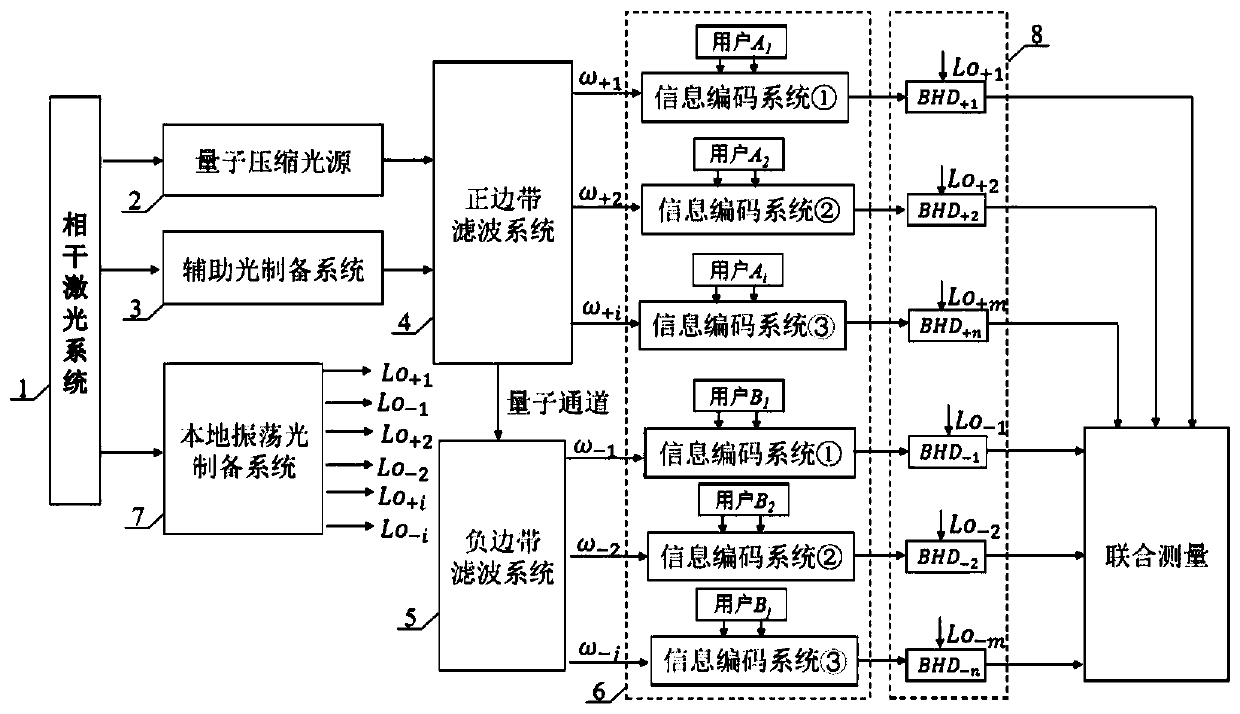 Quantum communication device based on multi-entangled sideband mode