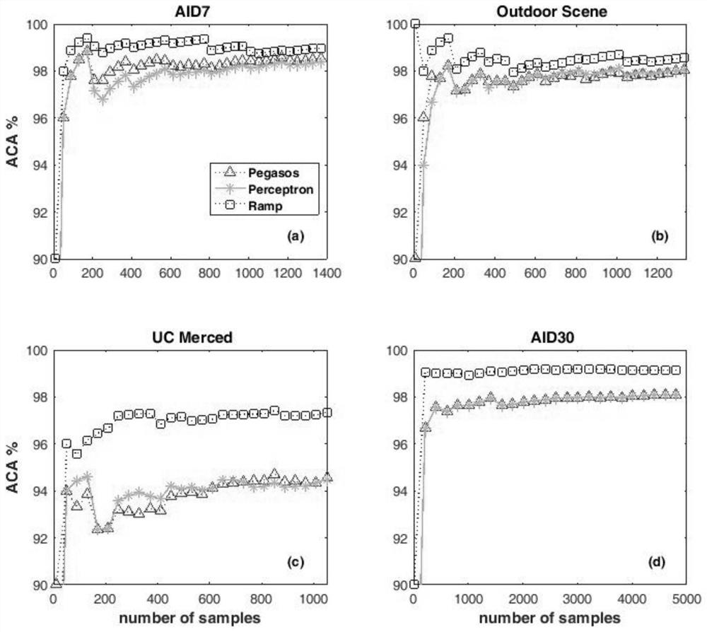 A noise-tolerant online multi-classification kernel learning algorithm