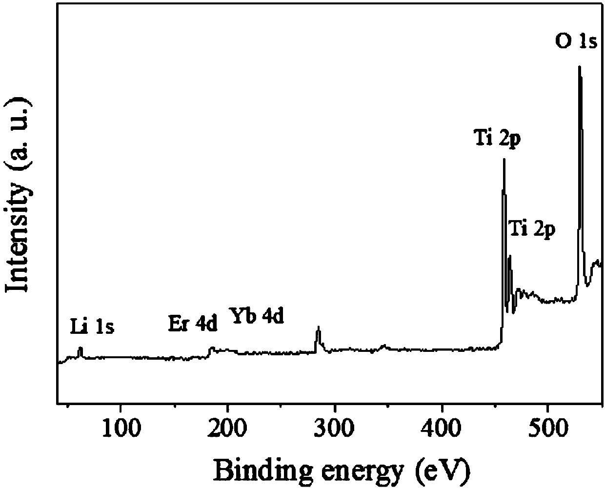 TiO2 doped material, preparation method of TiO2 doped material and application of TiO2 doped material