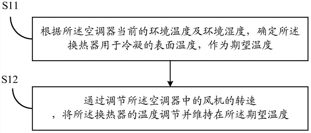 A method and device for cleaning air conditioners based on wind speed regulation and collecting condensed water