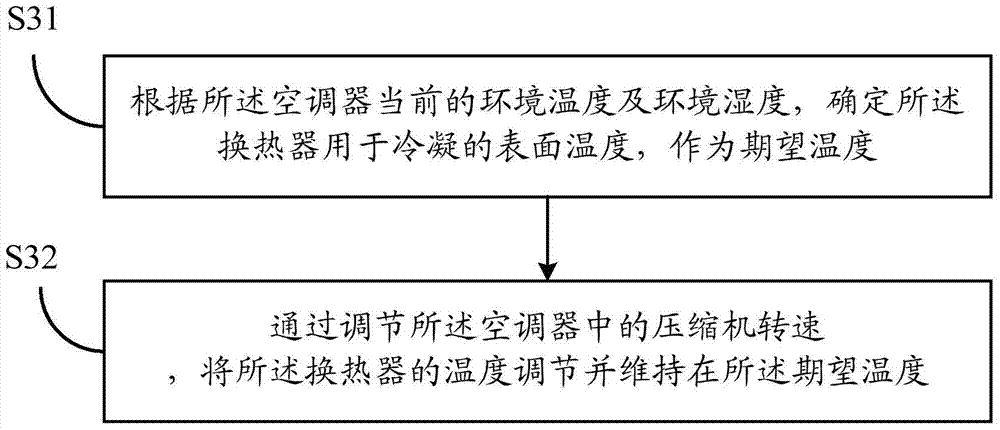 A method and device for cleaning air conditioners based on wind speed regulation and collecting condensed water