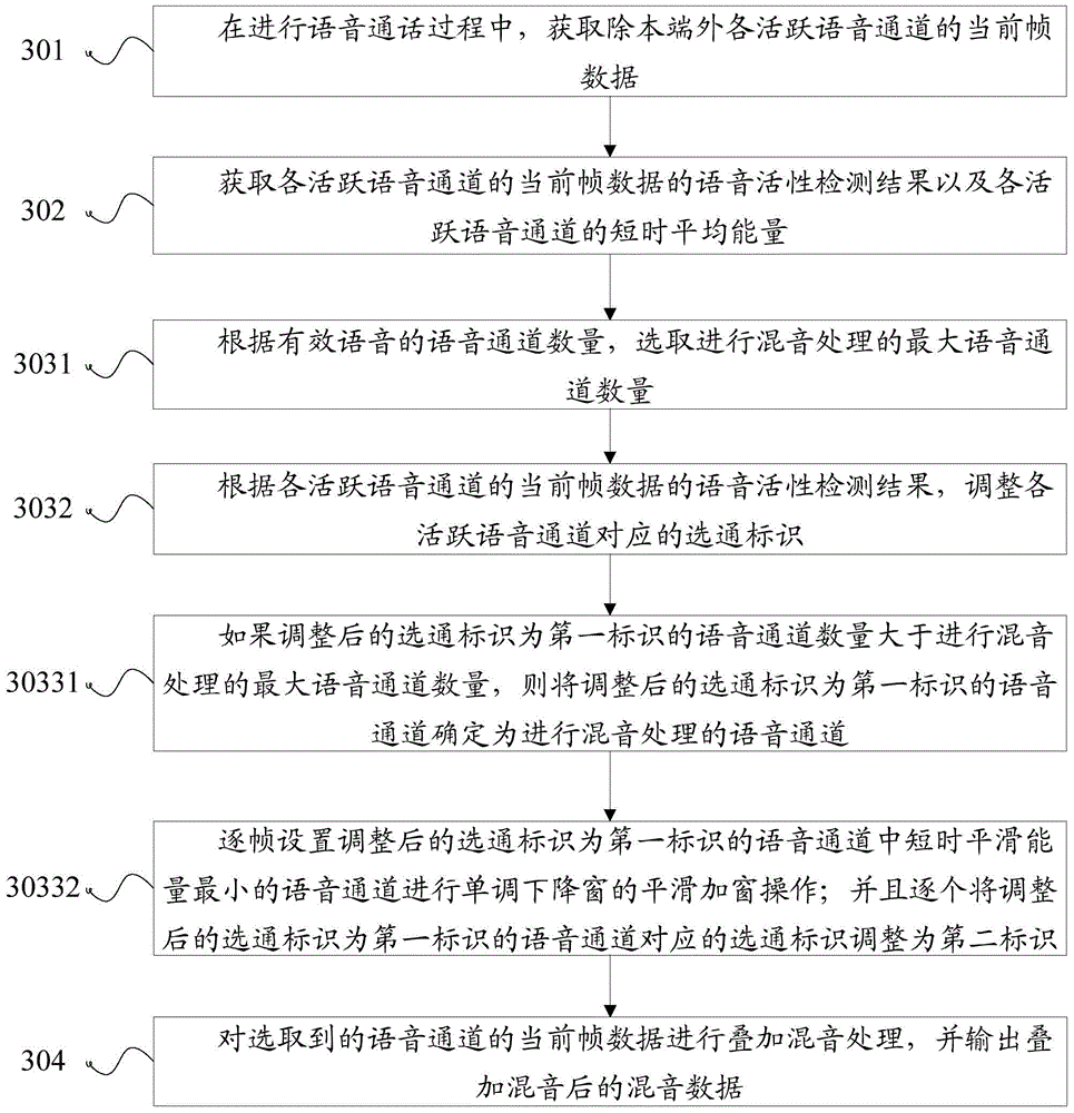 Intelligent voice mixing method and device for multi-party voice communication
