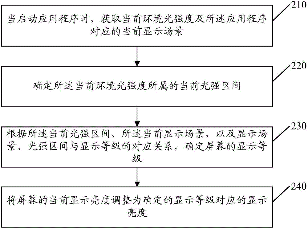 Method and device for adjusting screen display luminance and mobile terminal