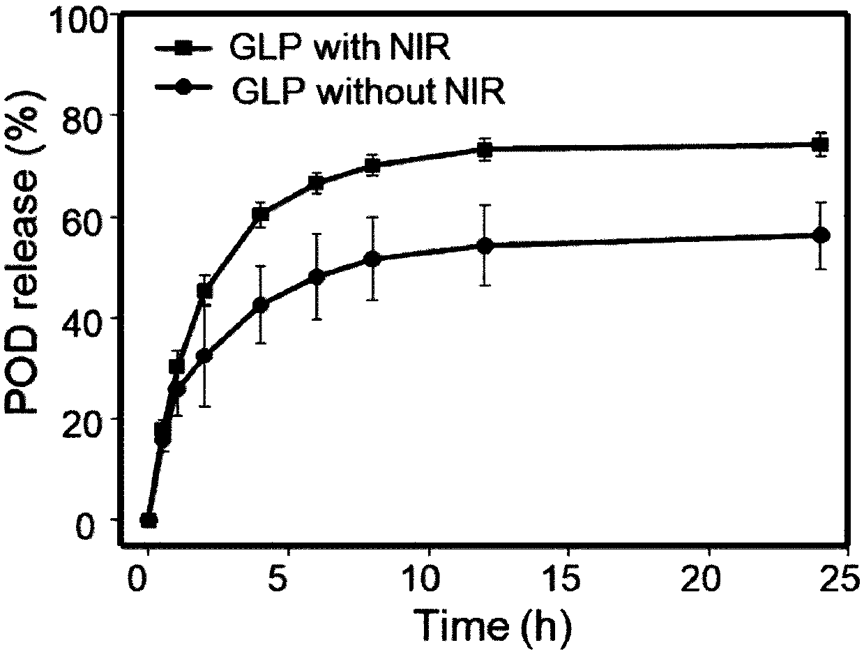Gold nanorod podophyllotoxin liposome, preparation method and use thereof