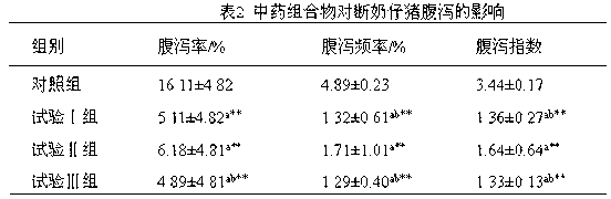 Traditional Chinese medicine composition for improving weaned pig growth performance and preparation method thereof
