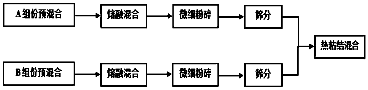 A kind of modified fluorocarbon powder coating for aluminum surface and preparation method thereof