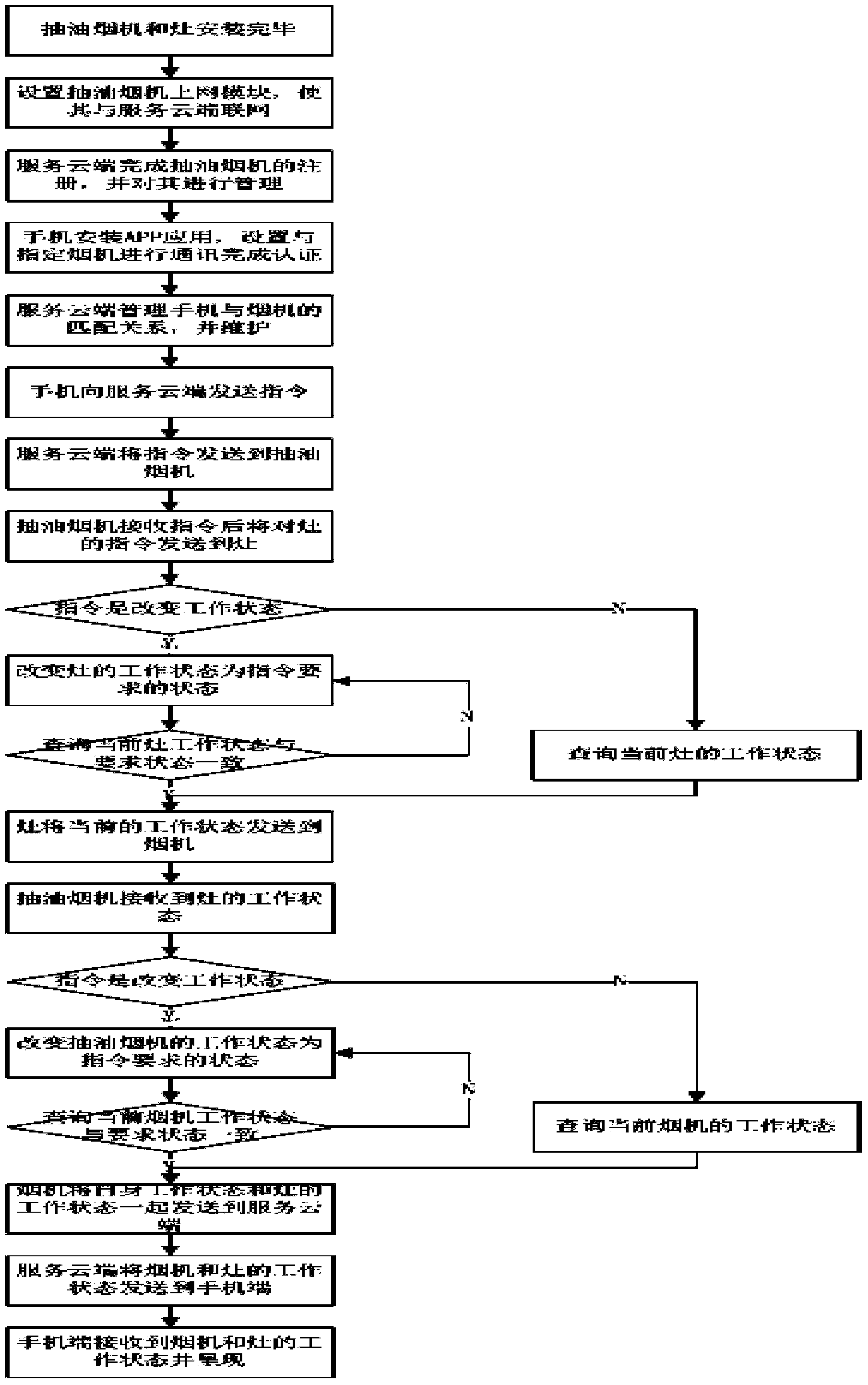 System and method for monitoring range hood and cooking stove in remote mode based on mobile phone