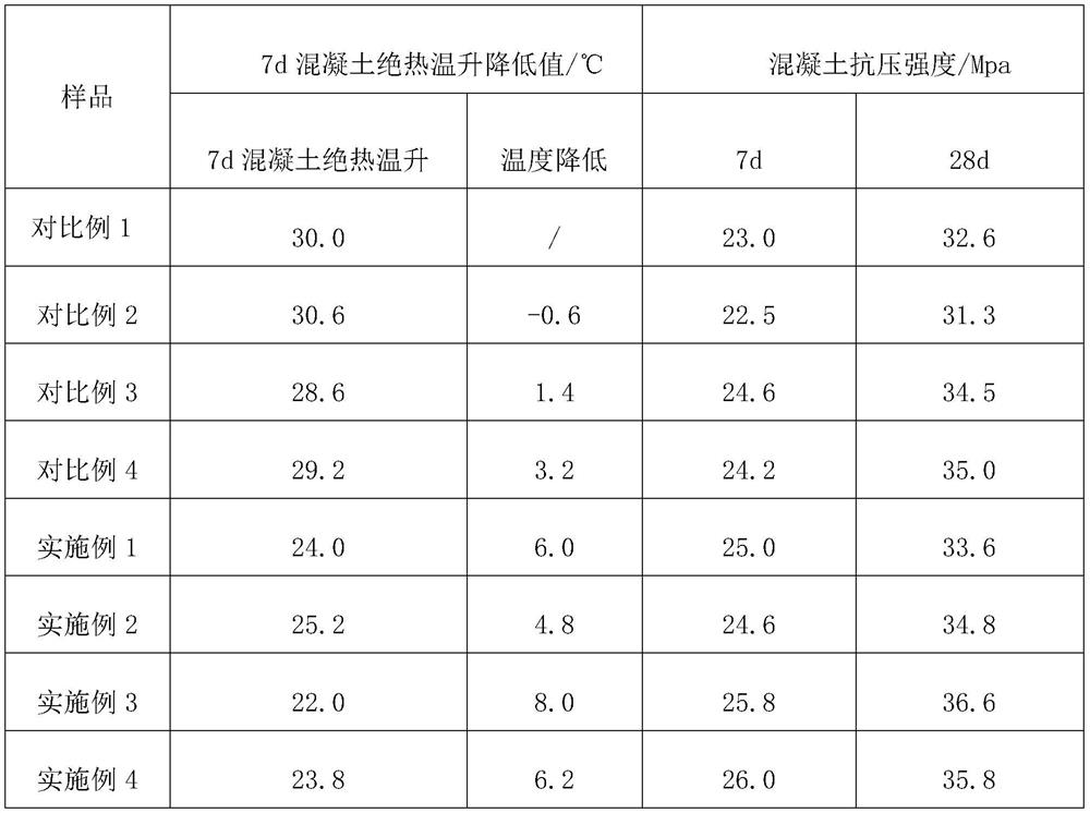 A heat of hydration inhibiting concrete anticorrosion rust inhibitor and its preparation method and application