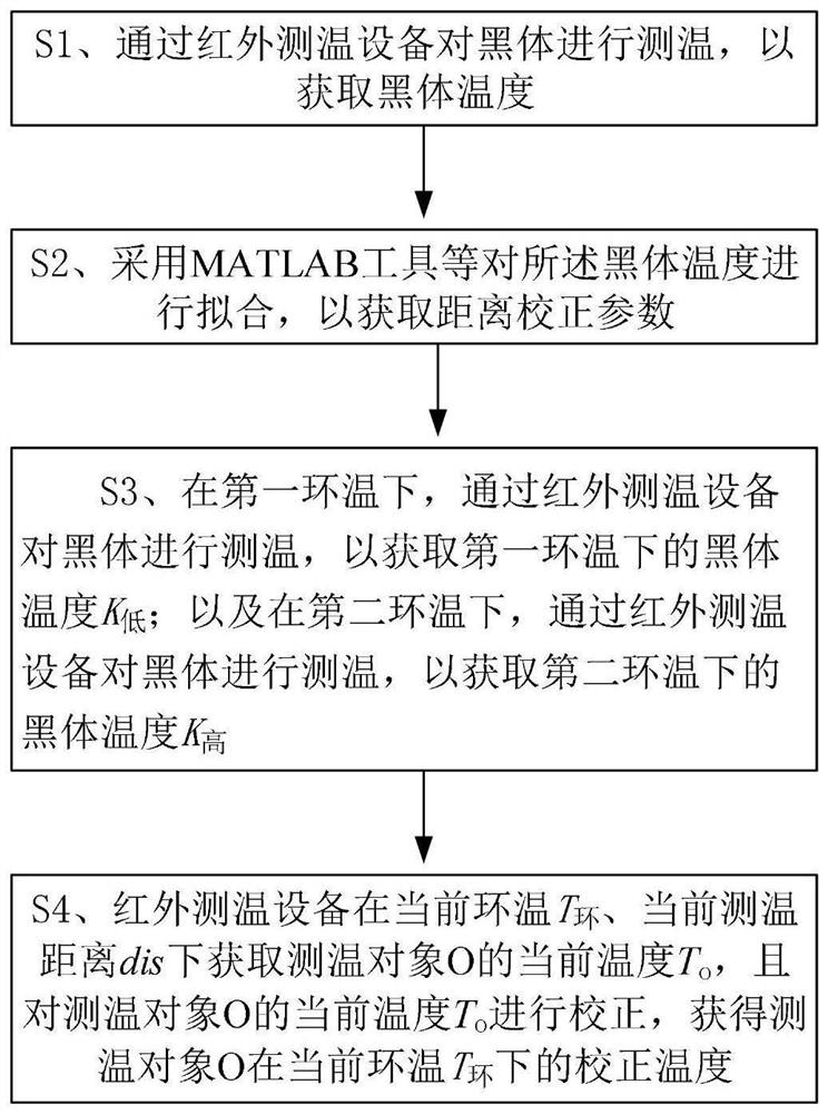 Infrared temperature measurement result correction method and system