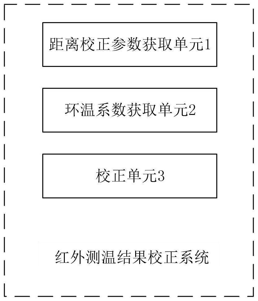 Infrared temperature measurement result correction method and system