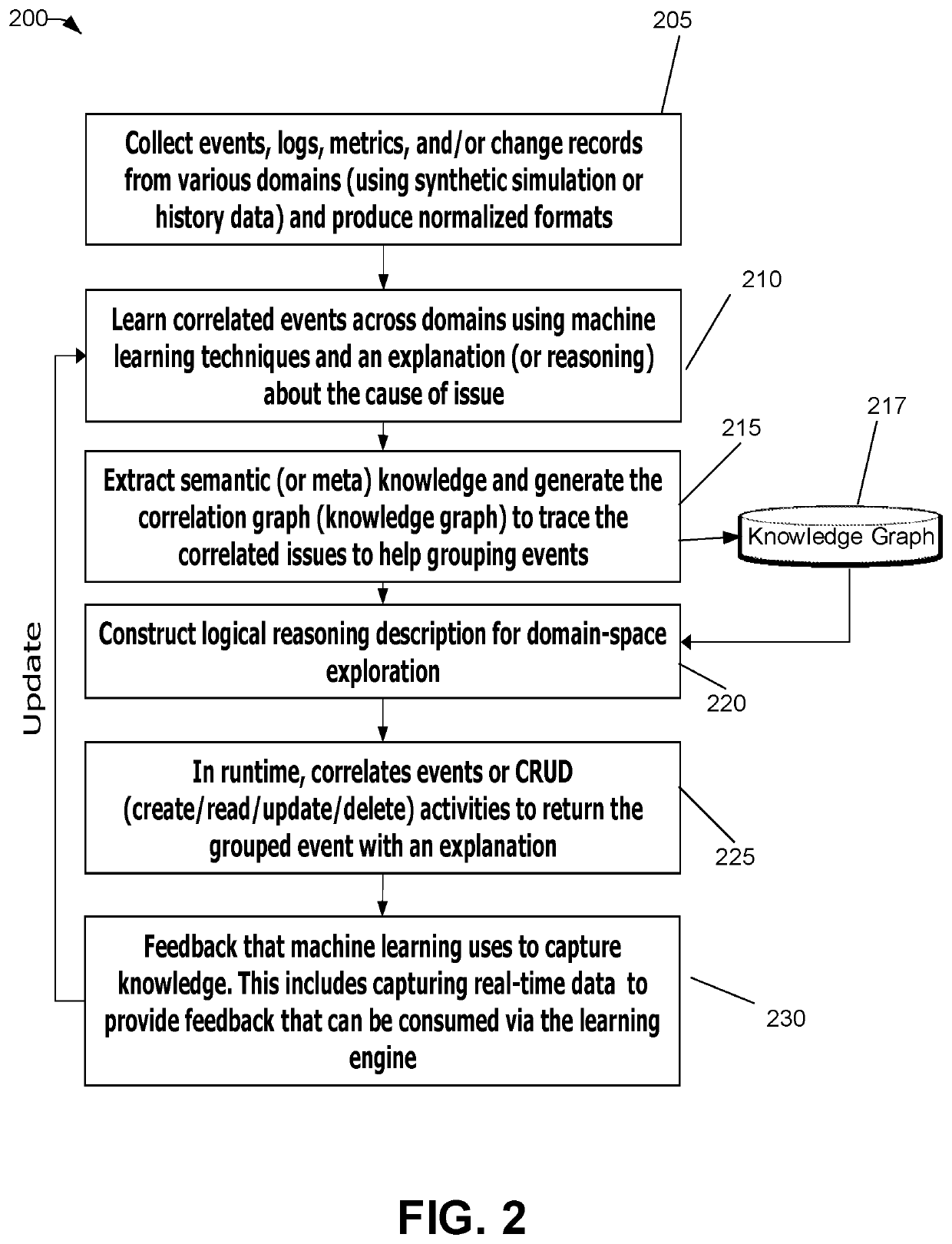 Cross-Environment Event Correlation Using Domain-Space Exploration and Machine Learning Techniques