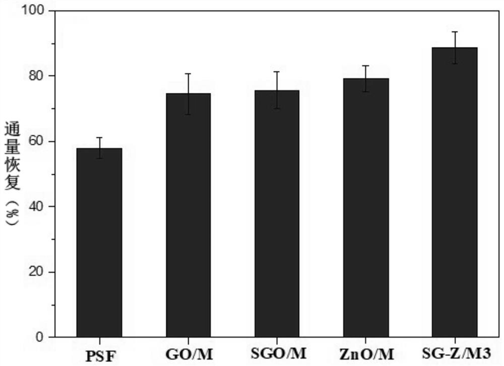 A kind of preparation method and application of sgo-zno-psf composite ultrafiltration membrane