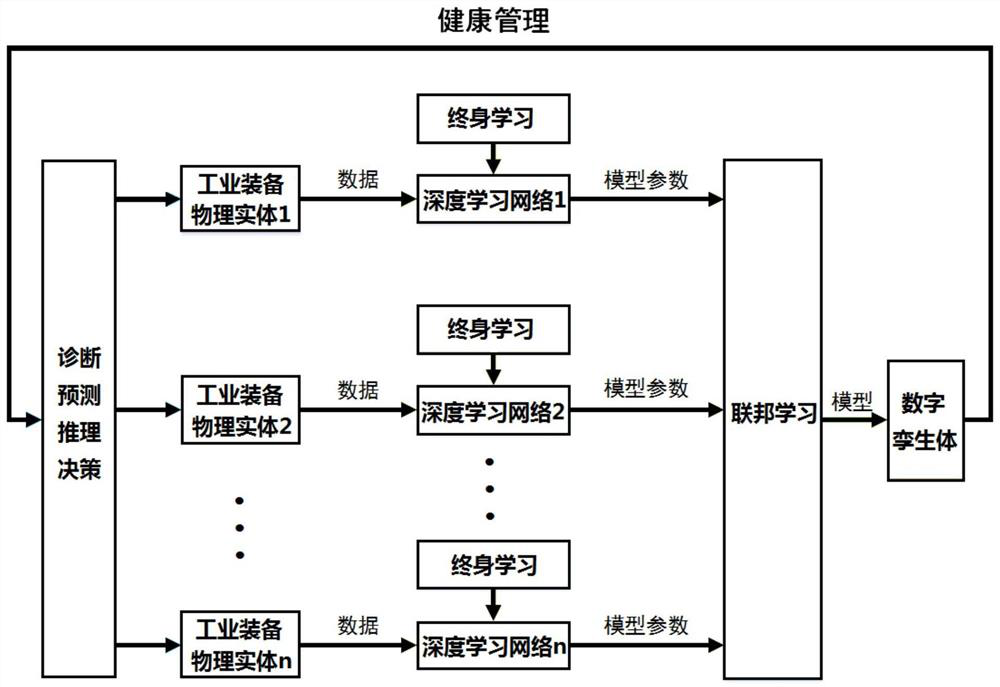 Industrial equipment digital twinning construction maintenance method and system based on data driving