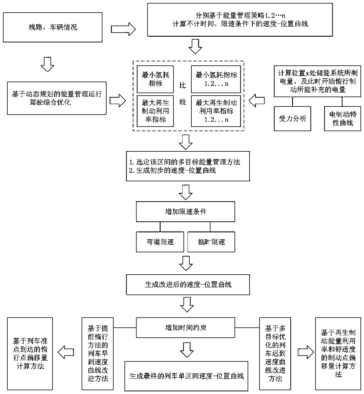 A fuel cell hybrid train optimal operation control method