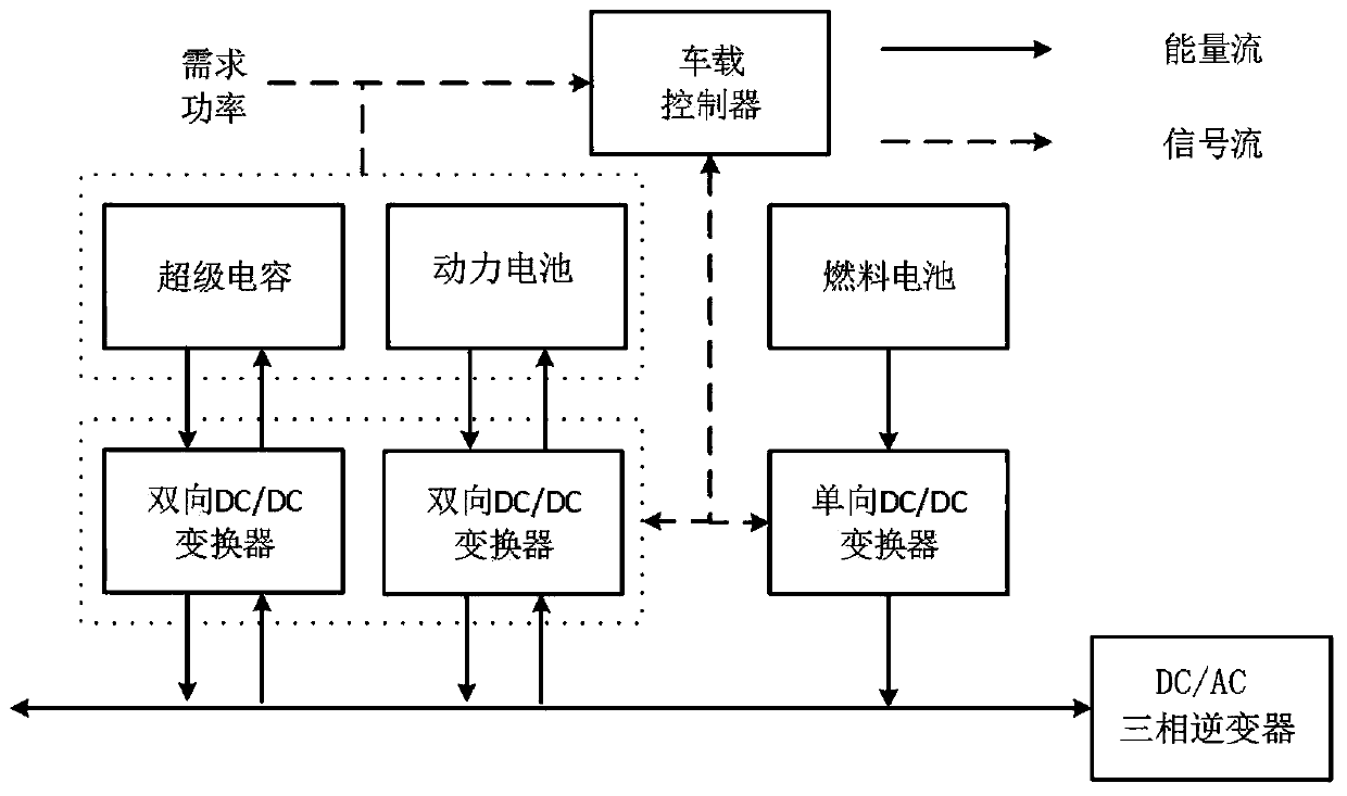 A fuel cell hybrid train optimal operation control method