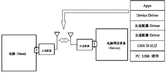 Method for simply and wirelessly matching computer and temote USB (universal serial bus) peripheral