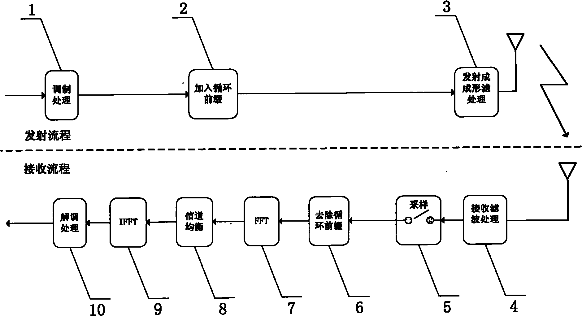 Oversampling receiving method of single-carrier wave frequency domain equalization technology