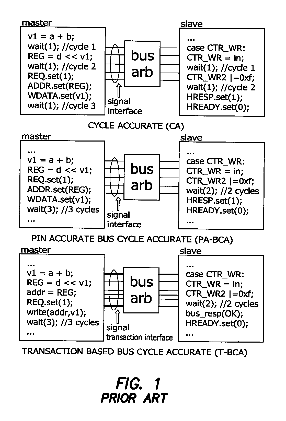 Method for the fast exploration of bus-based communication architectures at the cycle-count-accurate-at-transaction-boundaries (CCATB) abstraction