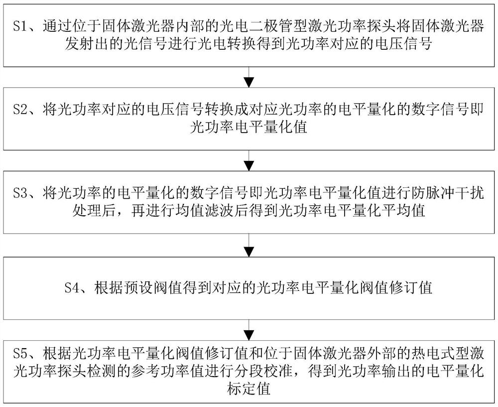 Solid-state laser power measurement calibration method and device