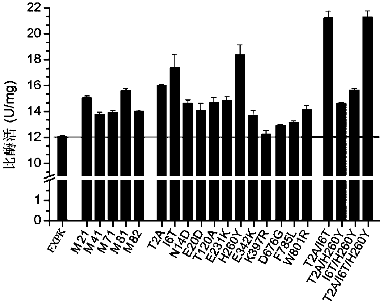 Phosphoketolase with increased activity and application thereof in production of metabolites